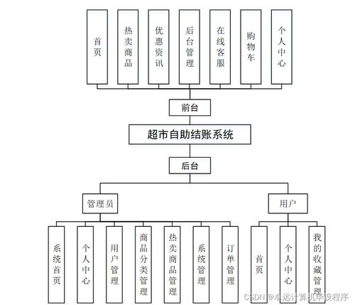 基于SSM框架的超市自助結賬系統(tǒng)設計與實現(xiàn)——計算機信息系統(tǒng)集成畢業(yè)設計
